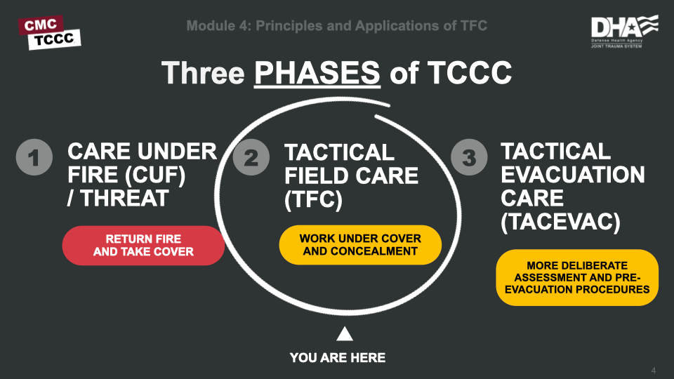 Module 4: Principles and Application of Tactical Field Care (TFC)