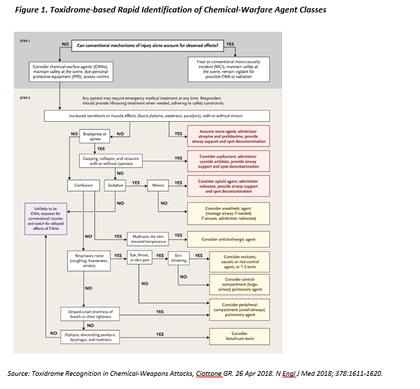 Chemical, Biological, Radiological and Nuclear (CBRN) Injury