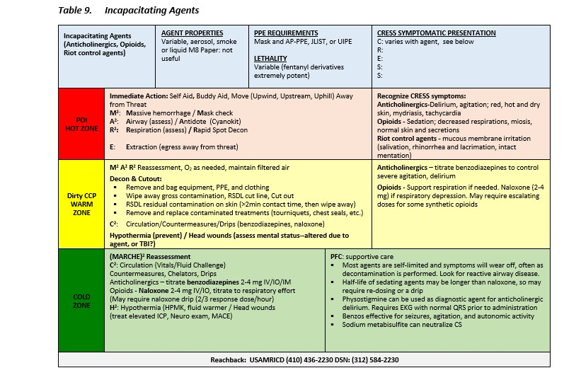 Chemical, Biological, Radiological and Nuclear (CBRN) Injury Response ...