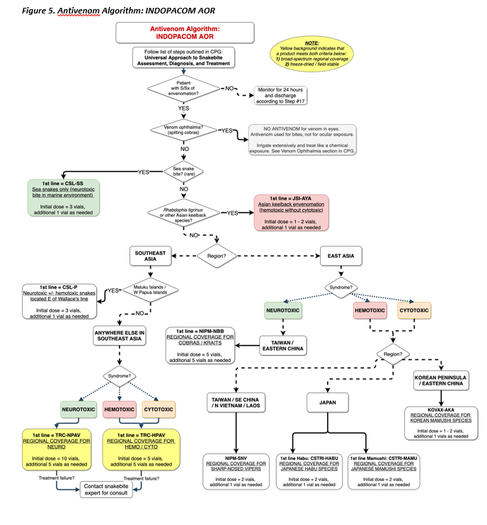 Snake envenomation control