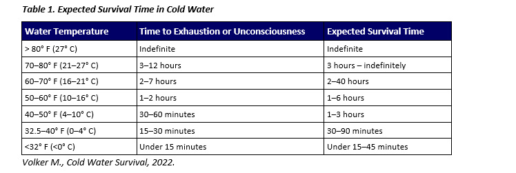 Drowning Management