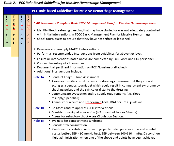 Prolonged Casualty Care Guidelines