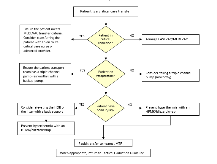 Prolonged Casualty Care Guidelines