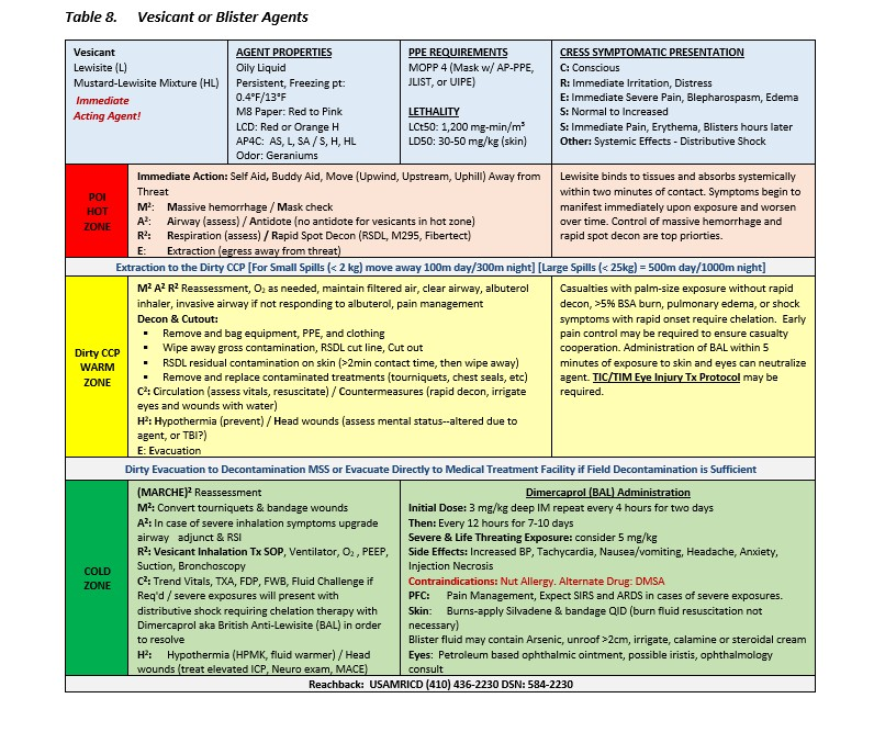 Chemical, Biological, Radiological and Nuclear (CBRN) Injury Response ...