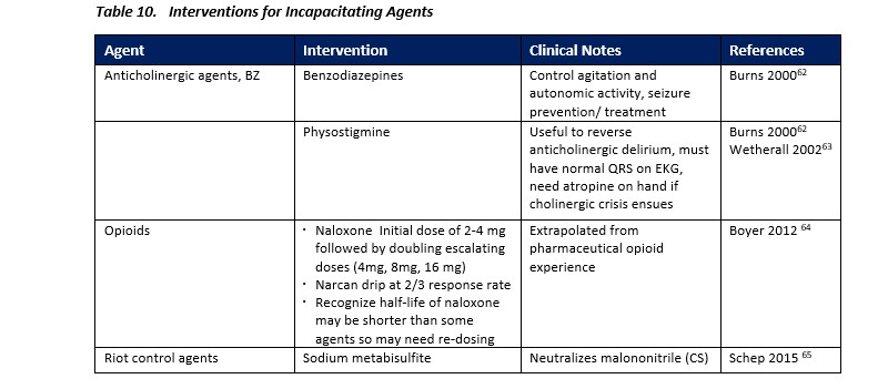 Chemical, Biological, Radiological and Nuclear (CBRN) Injury Response ...
