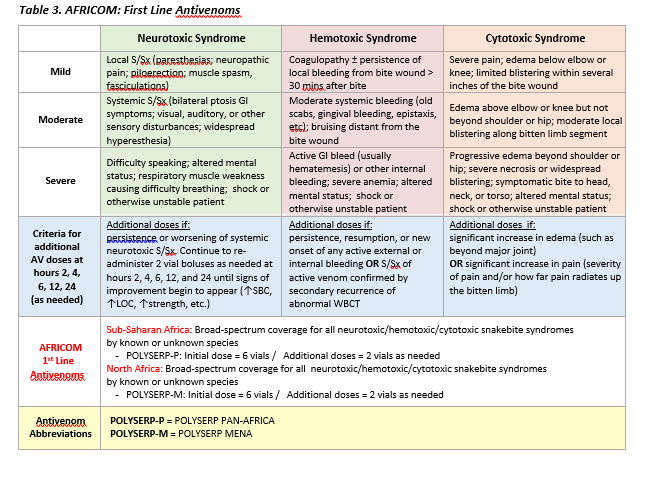 Global Snake Envenomation Management