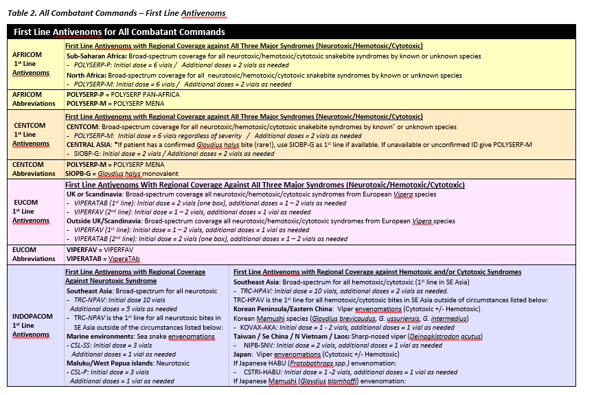 Global Snake Envenomation Management