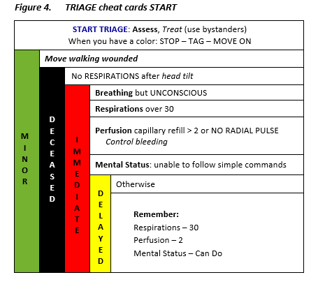 Combat Casualty Triage Tape